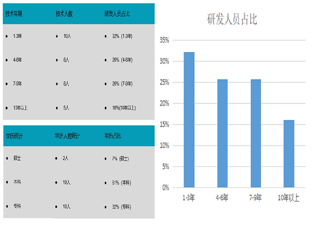 研发能力-人员